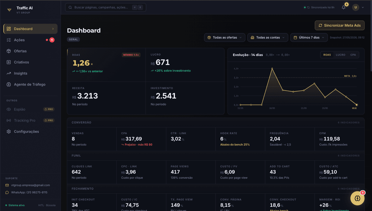 Painel do Traffic AI: ROAS, CPA, funil e fila de decisões