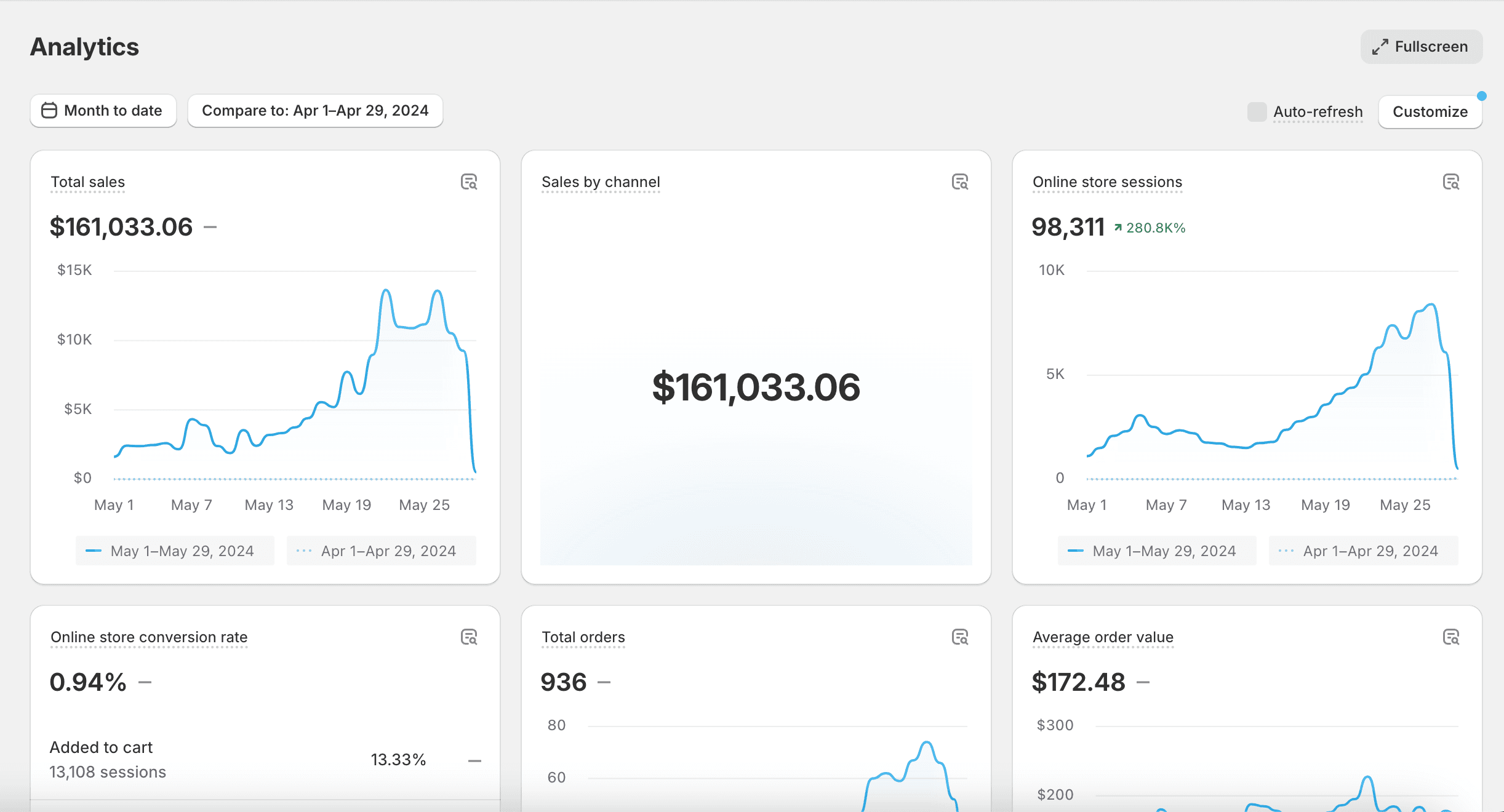 US$161 mil em vendas no Shopify